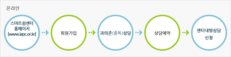 스마트쉼센터홈페이지[www.iapc.or.kr]→과의존(중독)상담→상담예약→센터내방상담신청